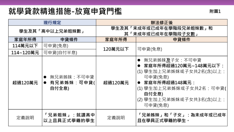 教育部提出精進就學貸款措施