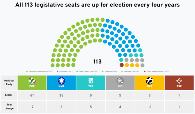 TaiwanPlus選舉專頁提供前次選舉各政黨立委分布，提供海內外觀眾快速了解席次增減