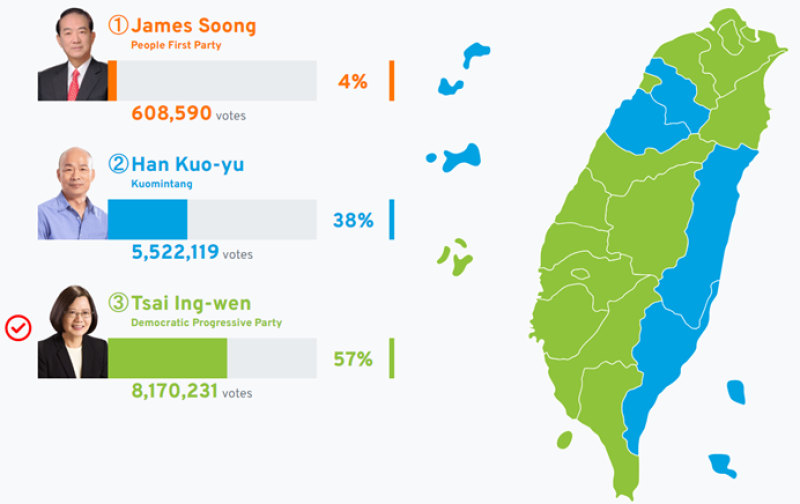 透過TaiwanPlus選舉專頁可一覽2020年三大總統候選人得票率與區域分布