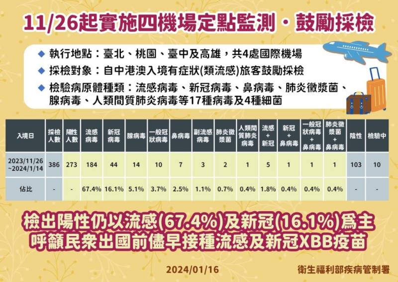 （疾管署提供）