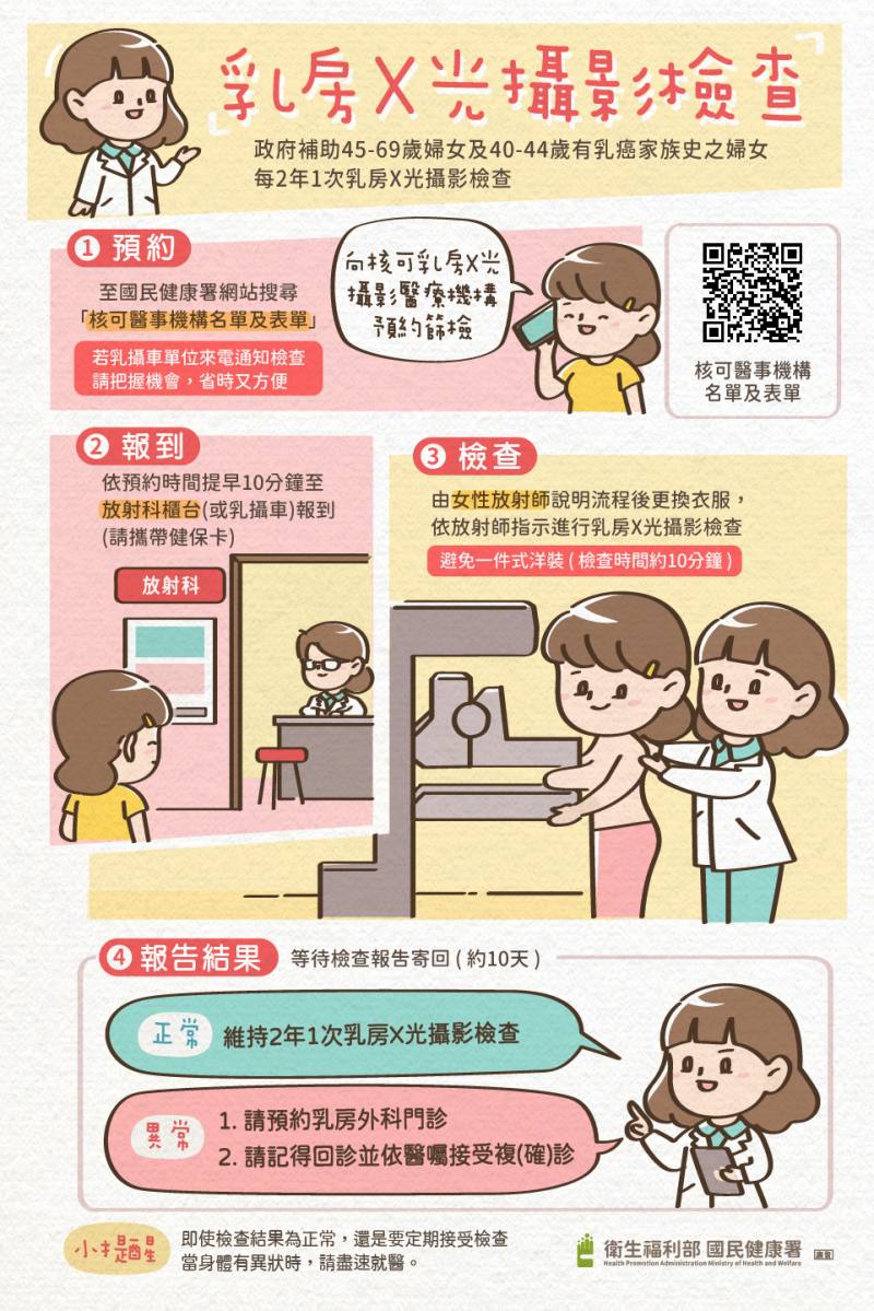 定期乳房X光攝影，有效守護您的健康 (圖片來源：國民健康署)