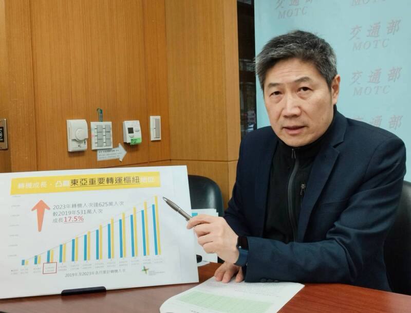 桃園國際機場公司總經理范孝倫指出2023年桃機旅運量快速恢復，尤其過境及轉機力道強，轉機旅客達625萬人次，為歷年最高，較2019年的531萬人次成長17.5%，凸顯台灣是東亞重要轉運樞紐的地位。