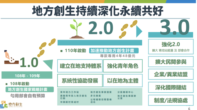 「打造永續共好地方創生計畫（2025－2028年）」