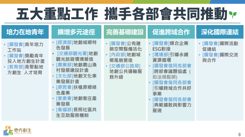 「打造永續共好地方創生計畫（2025－2028年）」