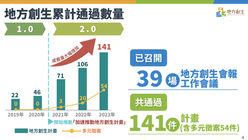 「打造永續共好地方創生計畫（2025－2028年）」