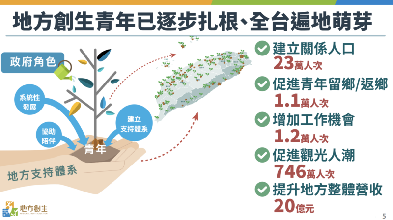 「打造永續共好地方創生計畫（2025－2028年）」