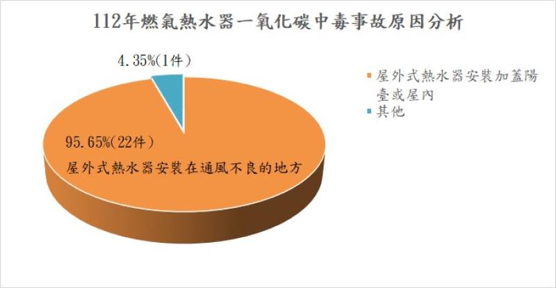 112年燃氣熱水器一氧化碳中毒事故原因分析