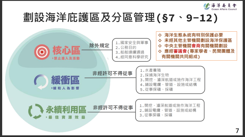 海洋保育法草案相關內容