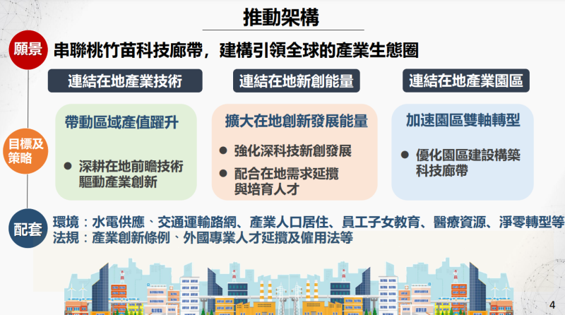 桃竹苗大矽谷推動方案