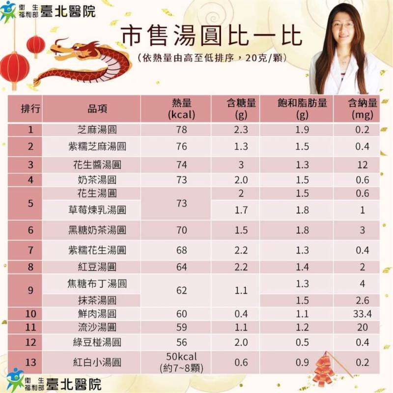 元宵節吃元宵或湯圓是民間傳統習俗，不過小小湯圓熱量驚人，4顆就可以等同1碗飯的熱量，衛生福利部台北醫院透過圖表比較，提醒民眾留意避開熱量地雷區。（台北醫院提供）
