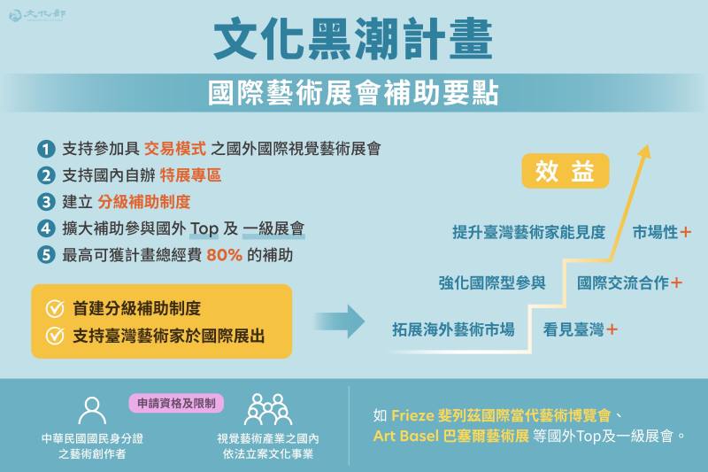 「文化黑潮之國際藝術展會補助要點」支持國內視覺藝術產業拓展海外藝術市場、多點佈局，讓臺灣藝術家及作品順利進入國際