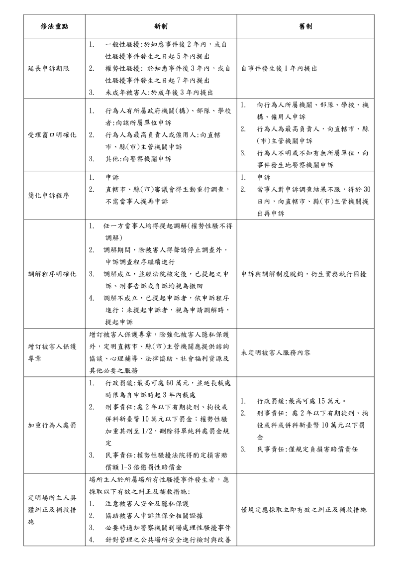 性騷新制全攻略 婦女節起跑上路