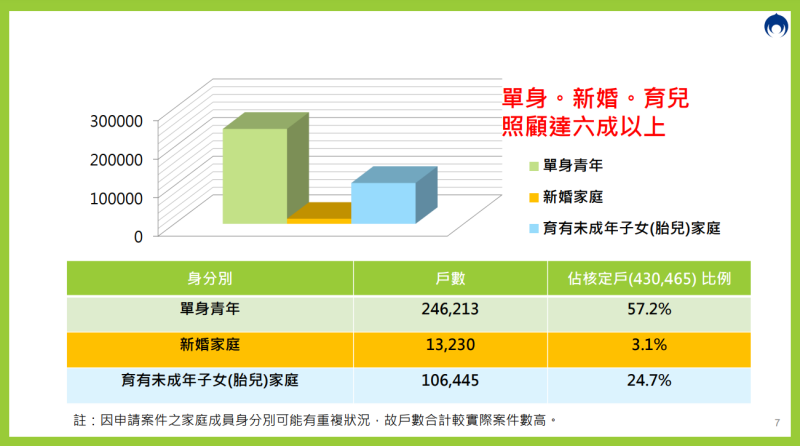 年輕婚育族群照顧情形