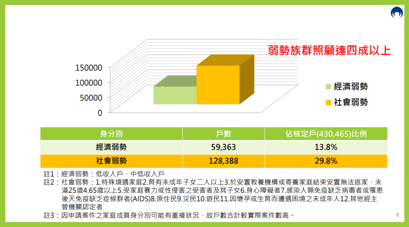 弱勢族群照顧情形