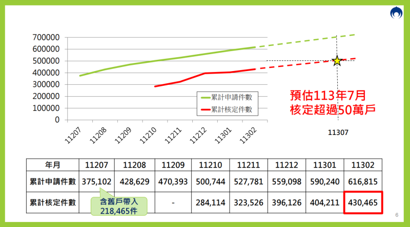 112至113年度辦理情形