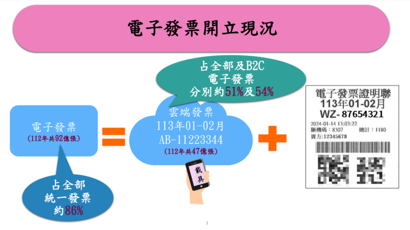 電子發票開立現況