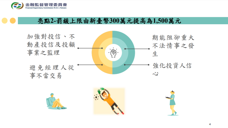 亮點2-罰鍰上限由新臺幣300萬元提高為1,500萬元