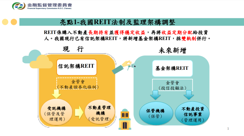 亮點1-我國REIT法制及監理架構調整
