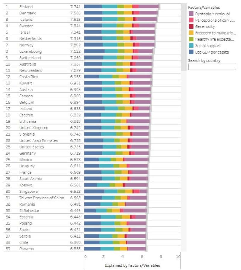Picture taken from worldhappiness.report