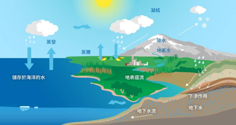 地下水指的是流動或停滯於地面以下的水，通常存在於飽和含水的土壤及岩石孔隙或裂隙中。（圖取自水利署水資源物聯網網頁iot.wra.gov.tw）