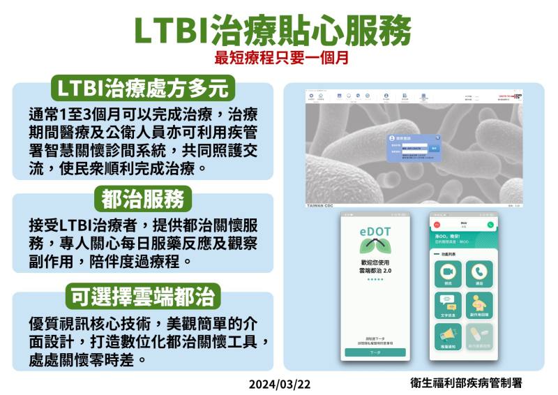 潛伏結核感染(LTBI)治療。(疾管署提供)