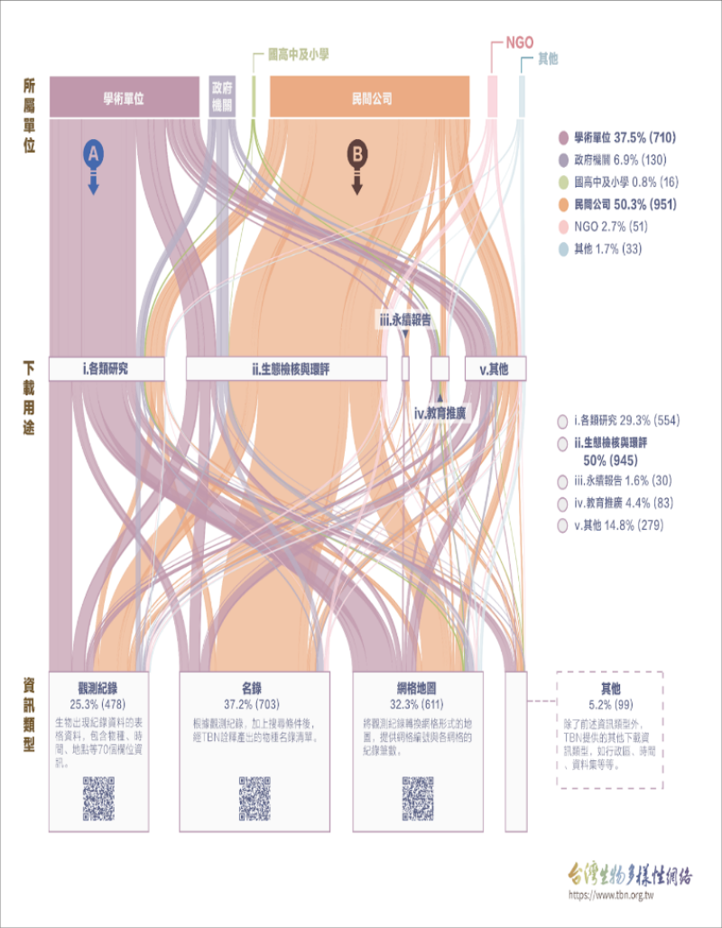 來TBN下載資料的單位、用途，以及採用的資訊類型。農業部生物多樣性研究所提供（賴孟辰、陳佑真 製）。