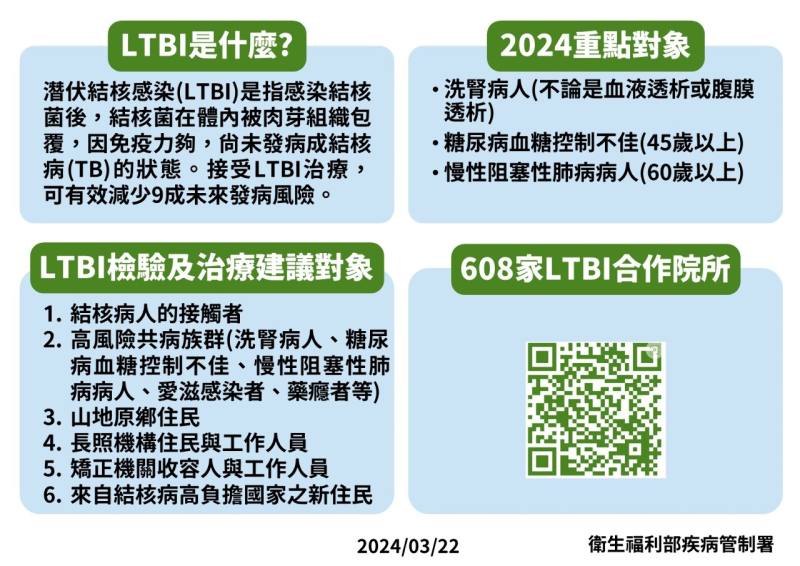 潛伏結核感染(LTBI)簡介。(疾管署提供)