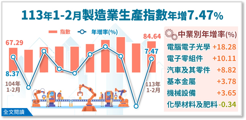 113年1-2月製造業生產指數84.64，年增7.47%