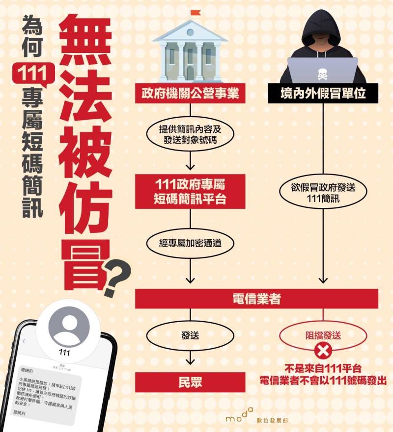 Official 111 SMS short code can not be counterfeited