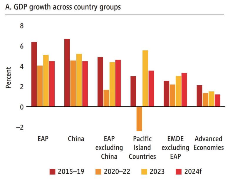 世界銀行預估2024東亞和太平洋區域（EAP）的經濟成長將達4.5%。（圖取自世界銀行網頁worldbank.org）