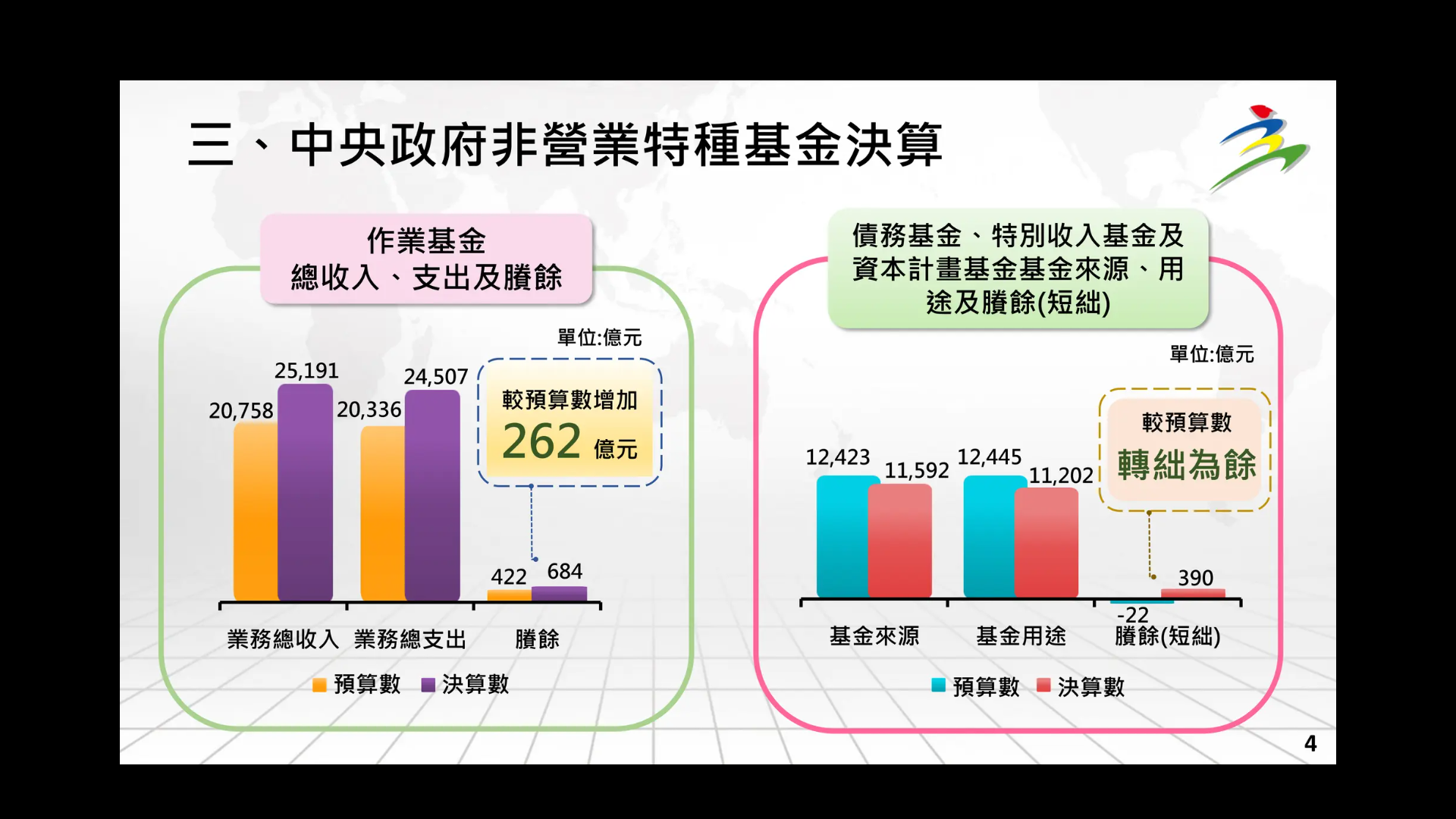 政院通過「112年度中央政府總決算暨附屬單位決算及綜計表」 連7年總決算歲入歲出有賸餘 國家財政持續改善|內政 | 僑務電子報