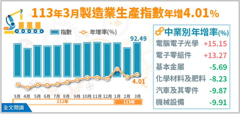 113年3月製造業生產指數92.49，年增4.01%