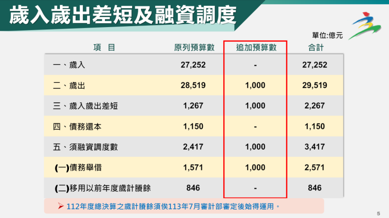 歲入歲出差短及融資調度