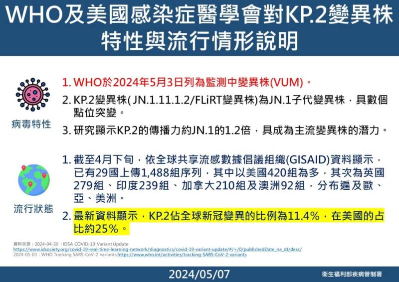 世界衛生組織3日將COVID-19變異株KP.2列監測中變異株。（疾管署提供）