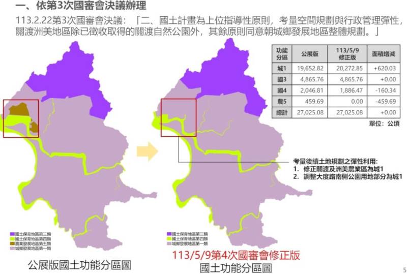 台北市都委會9日審全市國土功能分區，經討論關渡平原、洲美平原，將從農業發展區調整為城鄉區。（圖取自台北市都市計畫委員會網頁tupc.gov.taipei）