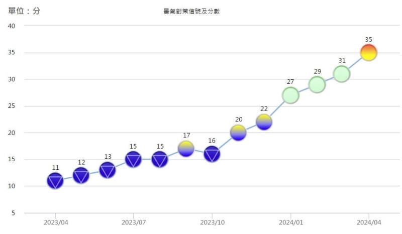 景氣燈號睽違逾2年，再度亮出代表注意性燈號的黃紅燈。（圖取自國發會景氣指標查詢系統網頁index.ndc.gov.tw/）