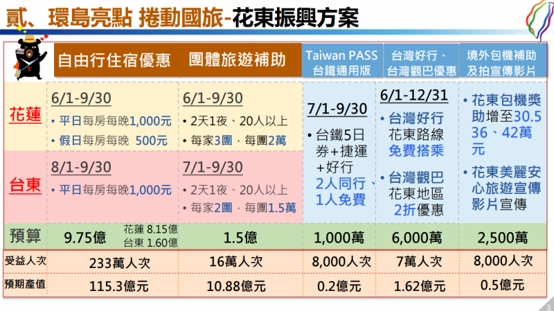「拓展觀光亮點 帶動兆元產業」