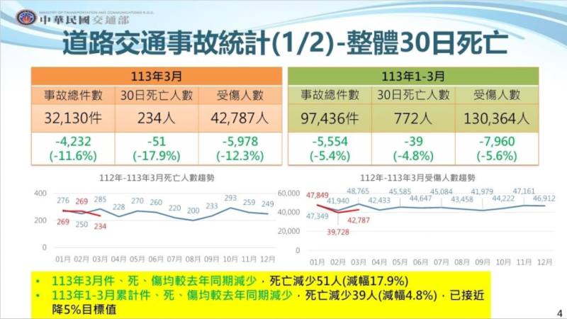 （圖取自交通部網頁motc.gov.tw）