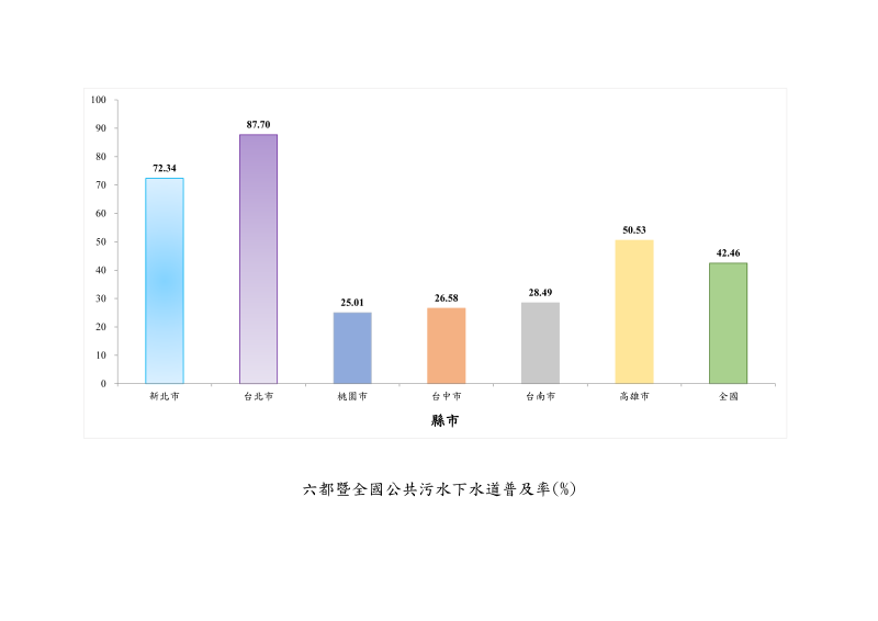 六都暨全國公共污水下水道普及率