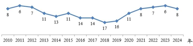 IMD 世界競爭力評比我國歷年排名(2010-2024)