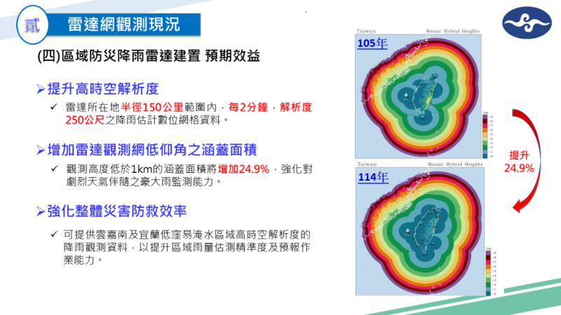雷達網觀測現況