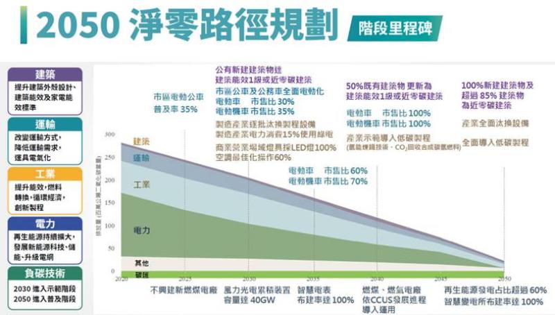 2050淨零路徑規劃