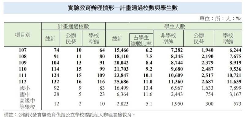 根據教育部統計，實驗教育參與學生數在少子女化趨勢下呈現逆勢成長，112學年有132校通過實驗教育計畫、學生近2.6萬人，參與學生5年增加1萬人。（教育部提供）