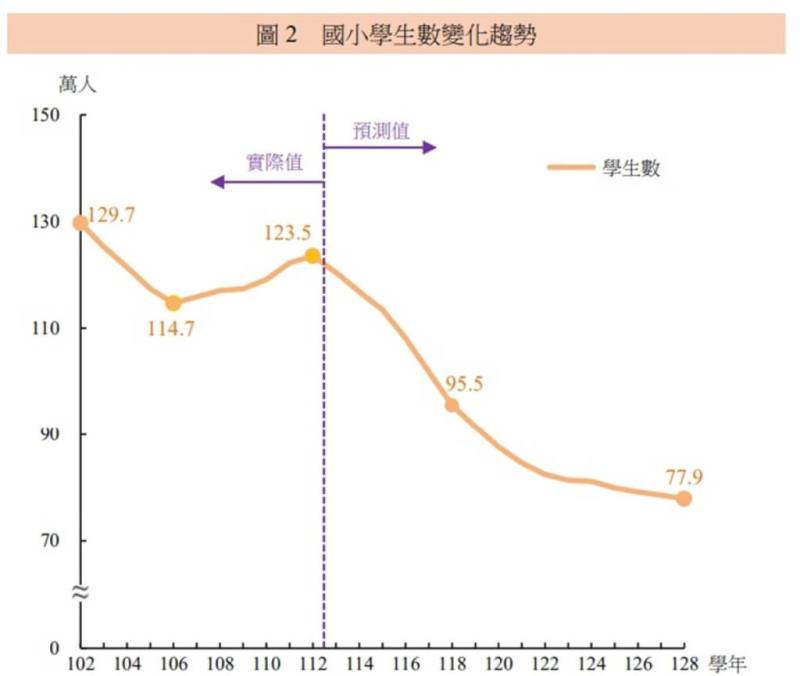 教育部公布各教育階段學生數預測結果，112學年國小生約123.5萬人，未來16年平均約年減2.9萬人，預估118學年將跌破百萬，128學年跌破80萬人。（教育部提供）