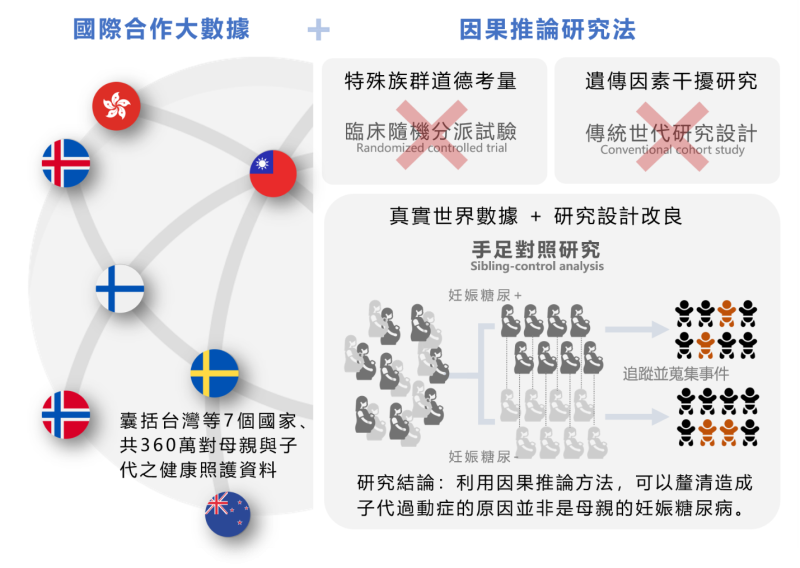 Figure. This research project involved international collaboration and application of causal inference methodology