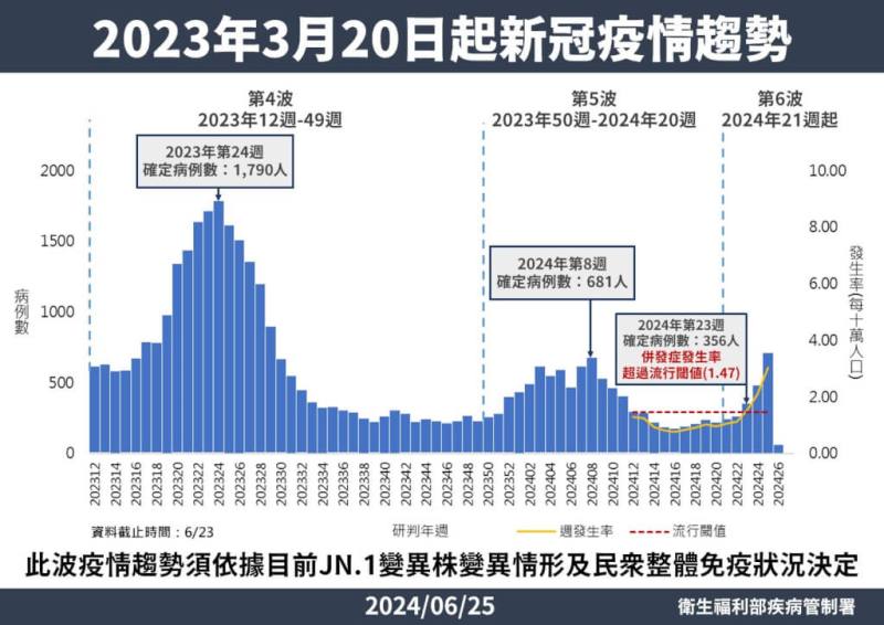 國內COVID-19疫情進入第6波流行期。 （疾管署提供）