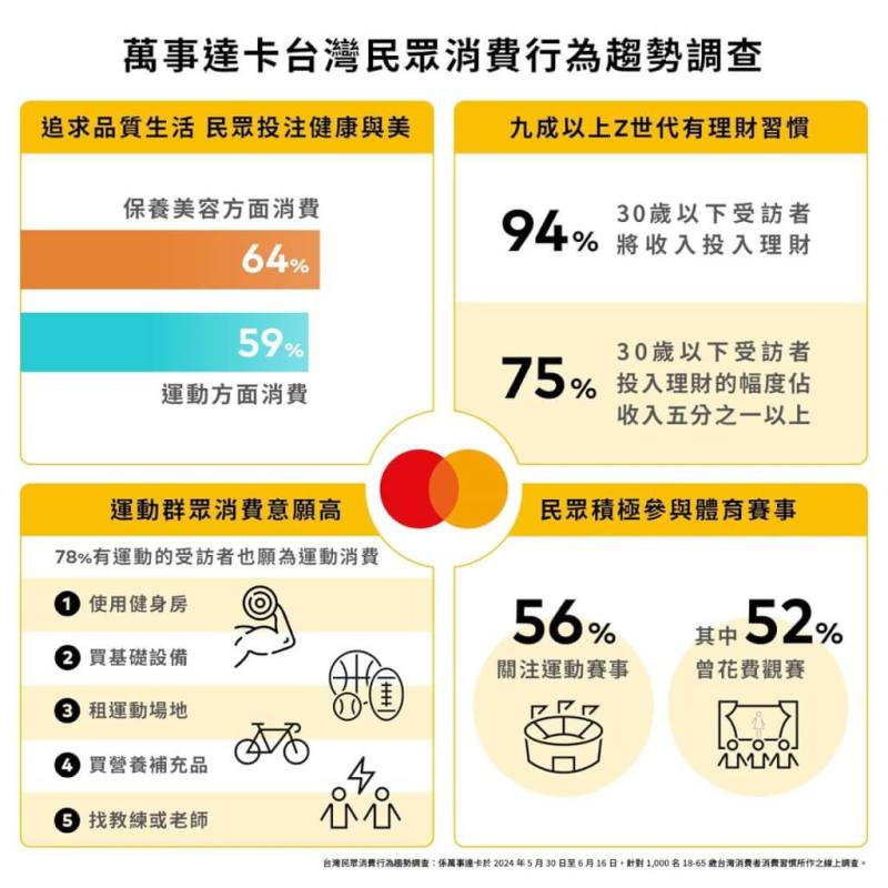 萬事達卡調查指出，30歲以下Z世代族群，有94%將收入做理財習慣，更有75%將1/5的收入投入理財。（萬事達卡提供）