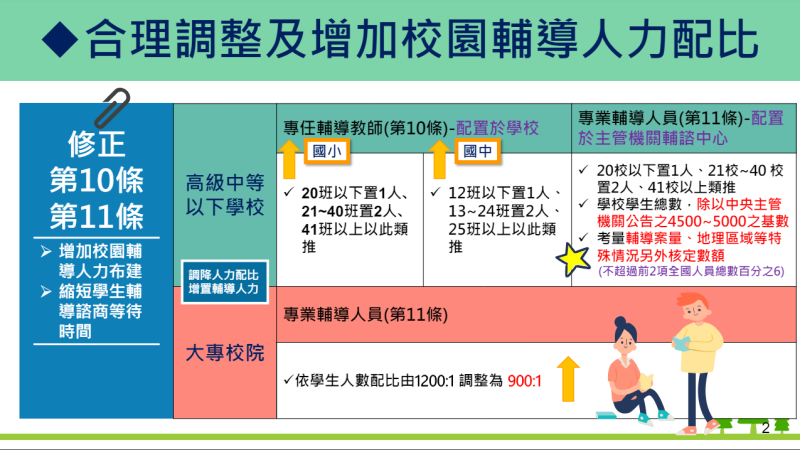 合理調整及增加校園輔導人力配比