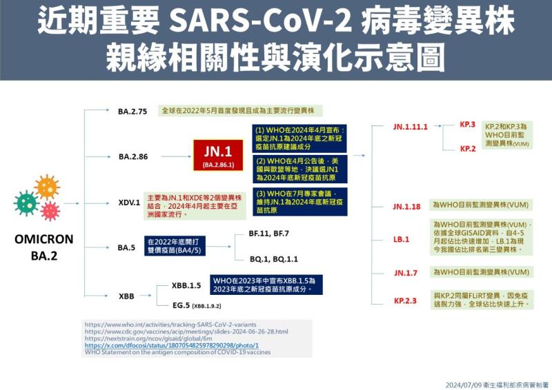 新冠變異株演化示意圖。(疾管署提供)
