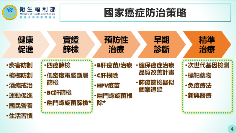 國家癌症防治策略
